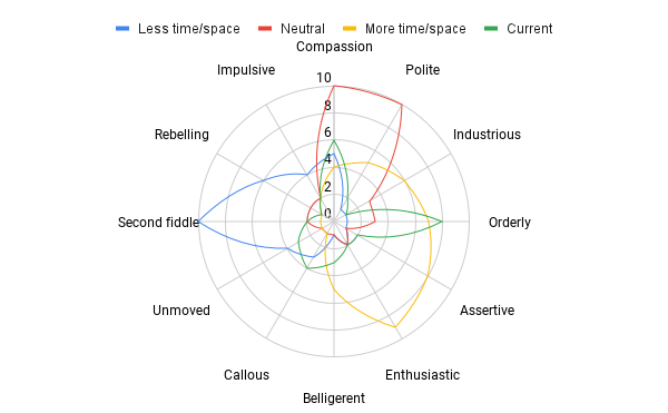 Team dynamics based on brain types