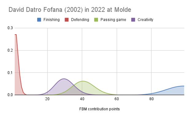 Revealed: David Datro Fofana