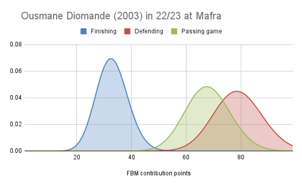 Revealed: Ousmane Diomande